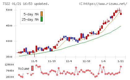 三十三フィナンシャルグループチャート