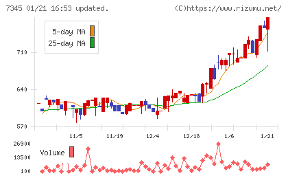 アイ・パートナーズフィナンシャルチャート