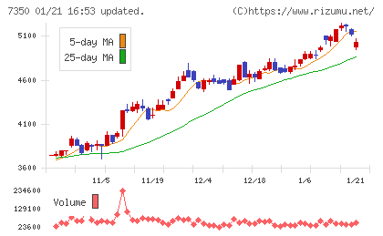 おきなわフィナンシャルグループチャート