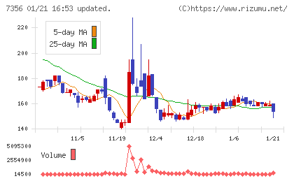 Ｒｅｔｔｙチャート