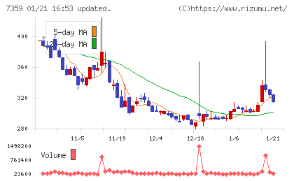 東京通信グループチャート