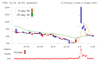 オンデックチャート