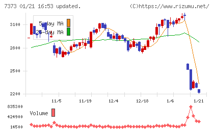 アイドマ・ホールディングスチャート
