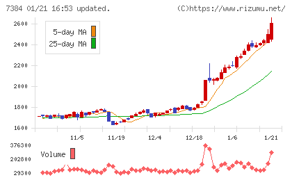 プロクレアホールディングスチャート