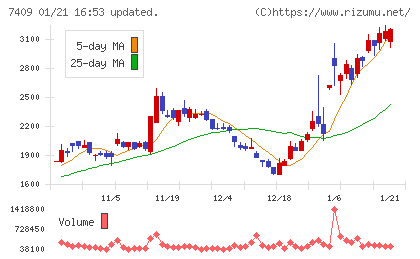 ＡｅｒｏＥｄｇｅチャート