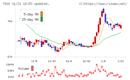 はるやまホールディングスチャート