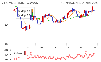 カッパ・クリエイトチャート