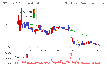東邦レマックチャート
