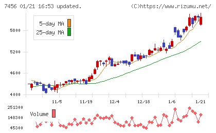 松田産業チャート