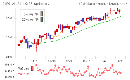 メディパルホールディングスチャート