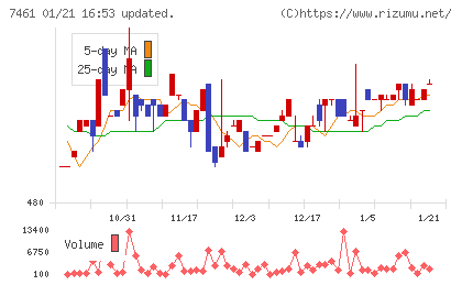 キムラチャート