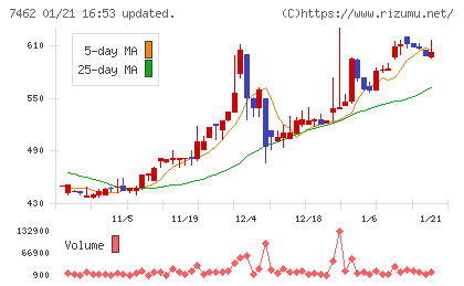 ＣＡＰＩＴＡチャート