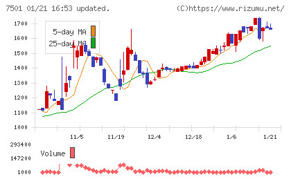 ティムコチャート