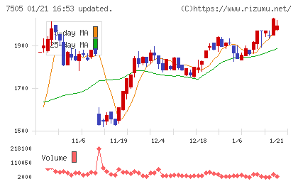 扶桑電通チャート