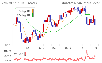 コーナン商事チャート