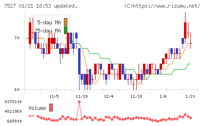 システムソフトチャート