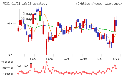 パン・パシフィック・インターナショナルホールディングスチャート
