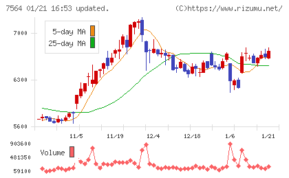 ワークマンチャート
