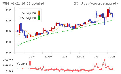 ＩＤＯＭチャート