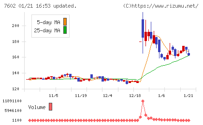 レダックスチャート