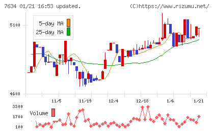 星医療酸器チャート