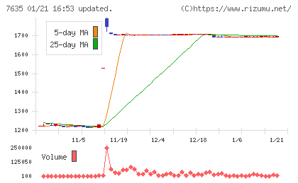 杉田エースチャート