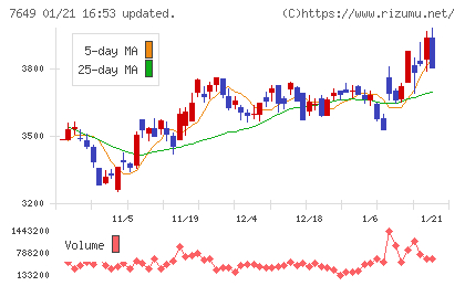 スギホールディングスチャート