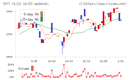 ヤシマキザイチャート