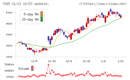 ＢｕｙＳｅｌｌ　Ｔｅｃｈｎｏｌｏｇｉｅｓチャート