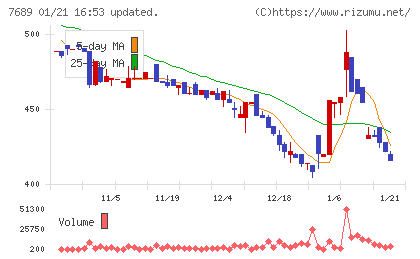 コパ・コーポレーションチャート