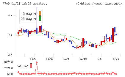 クボテックチャート