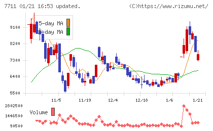 助川電気工業チャート