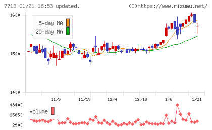シグマ光機チャート