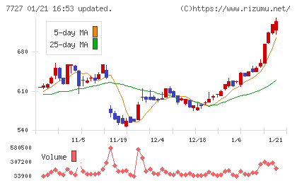 オーバルチャート