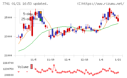 ＨＯＹＡチャート