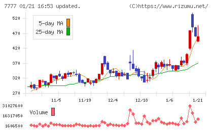 スリー・ディー・マトリックスチャート