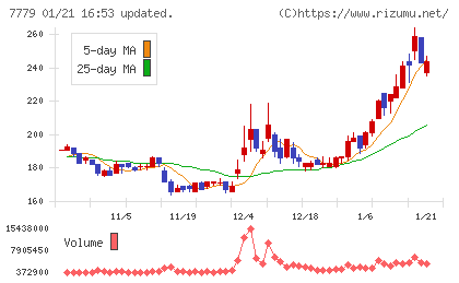 ＣＹＢＥＲＤＹＮＥチャート