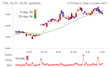 平山ホールディングスチャート