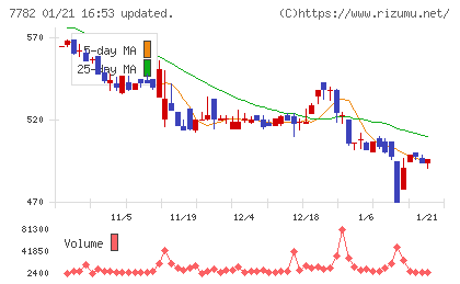 シンシアチャート