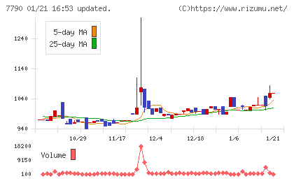 バルコスチャート