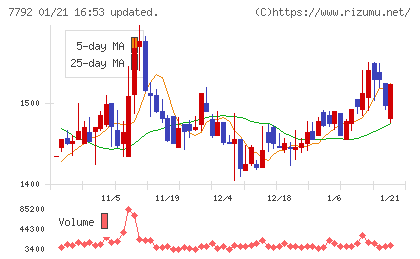 コラントッテチャート