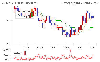アビックスチャート