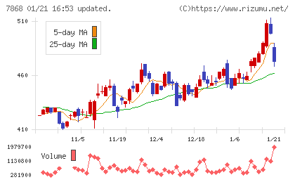広済堂ホールディングスチャート