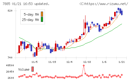 タカノチャート