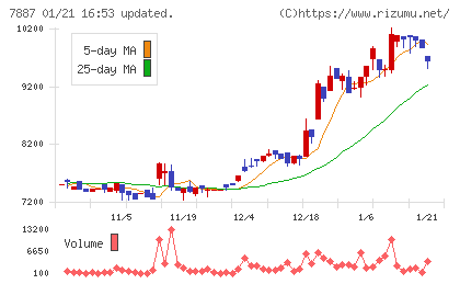 南海プライウッドチャート