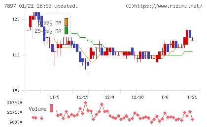 ホクシンチャート