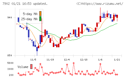 ソノコムチャート