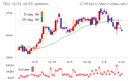 ＴＡＫＡＲＡ　＆　ＣＯＭＰＡＮＹチャート