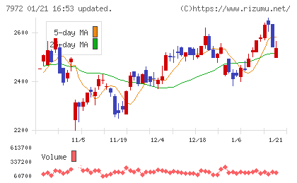 イトーキチャート
