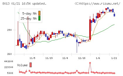 ナイガイチャート